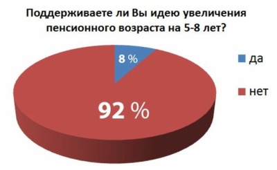 Более 90% россиян не поддерживают повышение пенсионного возраста в РФ